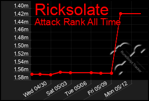Total Graph of Ricksolate
