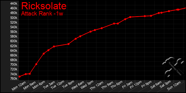 Last 7 Days Graph of Ricksolate