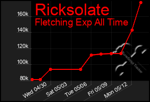 Total Graph of Ricksolate