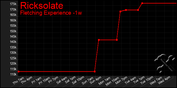 Last 7 Days Graph of Ricksolate