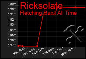 Total Graph of Ricksolate