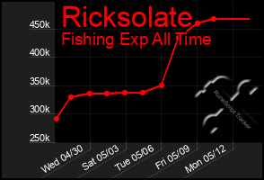 Total Graph of Ricksolate