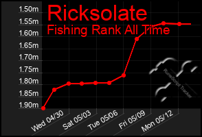 Total Graph of Ricksolate