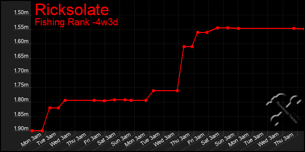 Last 31 Days Graph of Ricksolate