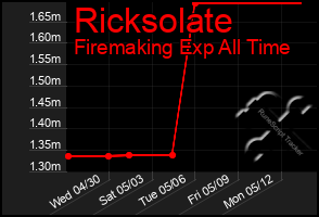 Total Graph of Ricksolate