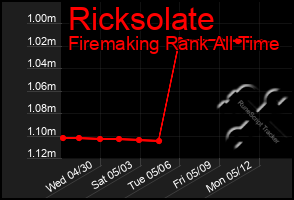 Total Graph of Ricksolate