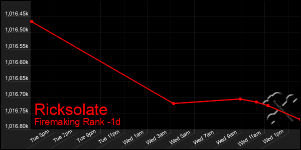Last 24 Hours Graph of Ricksolate