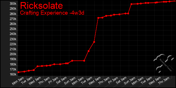 Last 31 Days Graph of Ricksolate
