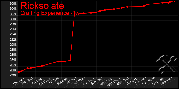 Last 7 Days Graph of Ricksolate