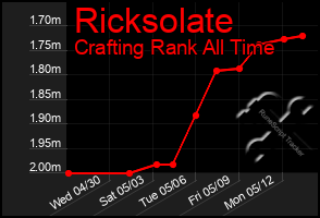 Total Graph of Ricksolate