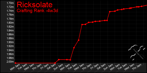 Last 31 Days Graph of Ricksolate