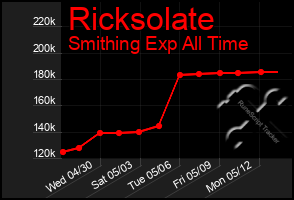 Total Graph of Ricksolate