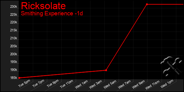 Last 24 Hours Graph of Ricksolate