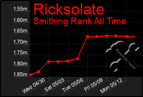 Total Graph of Ricksolate