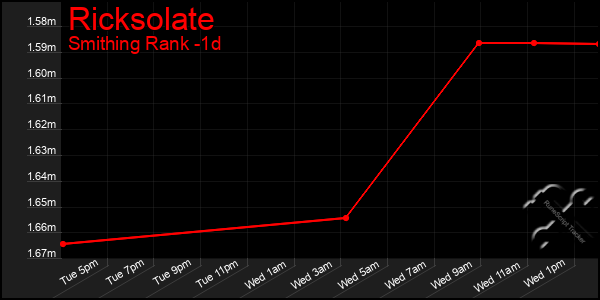 Last 24 Hours Graph of Ricksolate