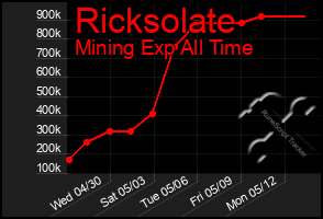 Total Graph of Ricksolate