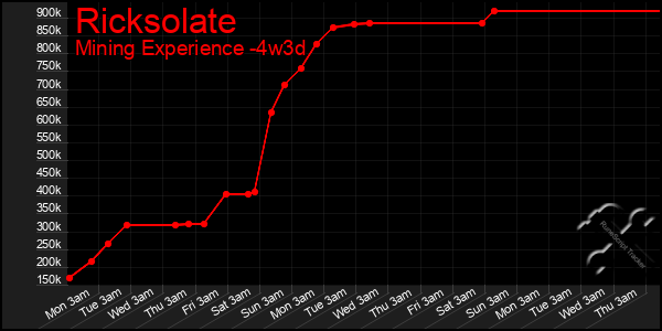 Last 31 Days Graph of Ricksolate