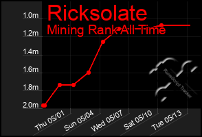 Total Graph of Ricksolate