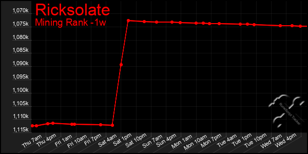 Last 7 Days Graph of Ricksolate
