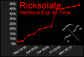 Total Graph of Ricksolate