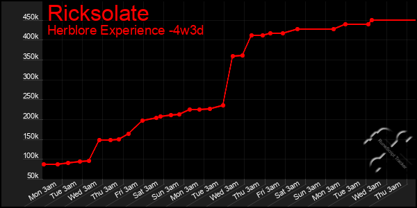 Last 31 Days Graph of Ricksolate