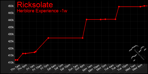 Last 7 Days Graph of Ricksolate