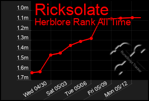 Total Graph of Ricksolate