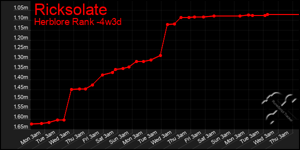 Last 31 Days Graph of Ricksolate