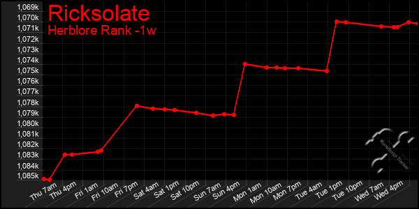 Last 7 Days Graph of Ricksolate