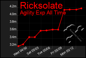 Total Graph of Ricksolate