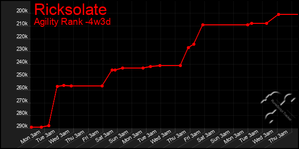 Last 31 Days Graph of Ricksolate