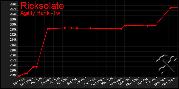 Last 7 Days Graph of Ricksolate