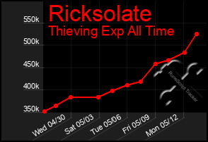 Total Graph of Ricksolate