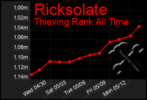 Total Graph of Ricksolate
