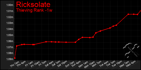 Last 7 Days Graph of Ricksolate
