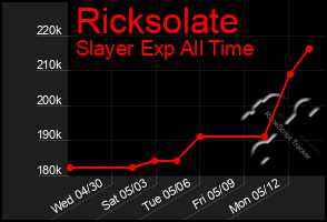 Total Graph of Ricksolate
