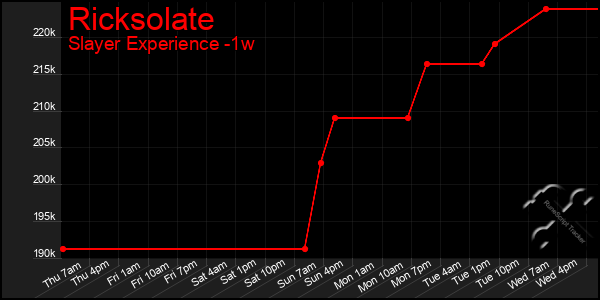 Last 7 Days Graph of Ricksolate