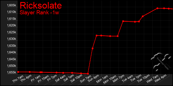 Last 7 Days Graph of Ricksolate