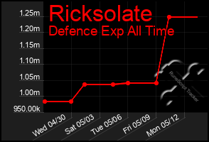 Total Graph of Ricksolate