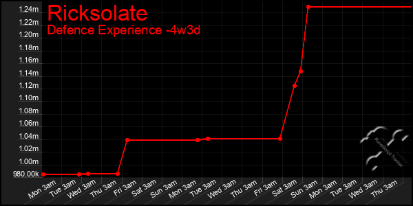 Last 31 Days Graph of Ricksolate