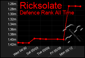 Total Graph of Ricksolate