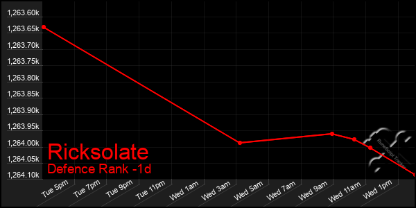 Last 24 Hours Graph of Ricksolate