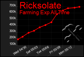 Total Graph of Ricksolate