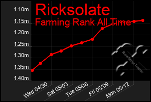 Total Graph of Ricksolate