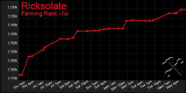 Last 7 Days Graph of Ricksolate