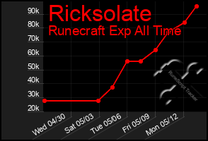 Total Graph of Ricksolate