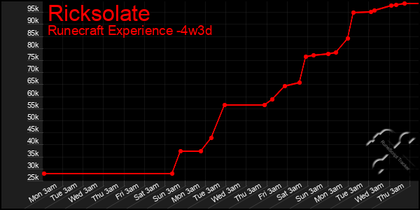 Last 31 Days Graph of Ricksolate