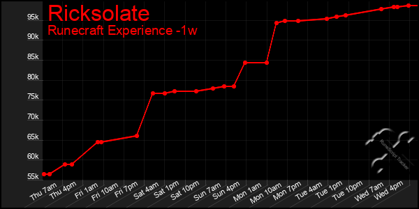 Last 7 Days Graph of Ricksolate