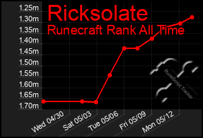 Total Graph of Ricksolate