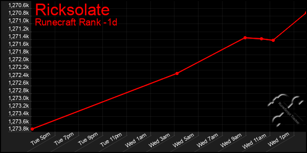 Last 24 Hours Graph of Ricksolate